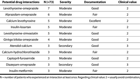 Most frequent drug interactions in elderly users of benzodiazepines.... | Download Scientific ...