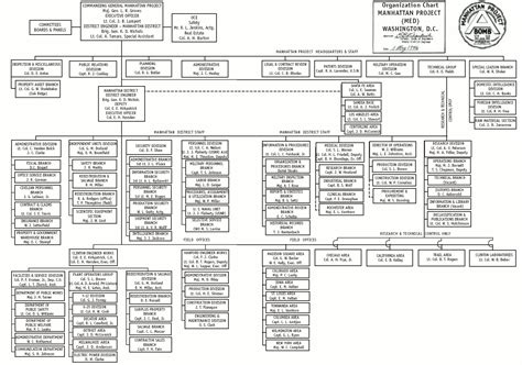 Org Chart for the Manhattan Project