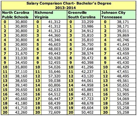 North Carolina Teacher Pay