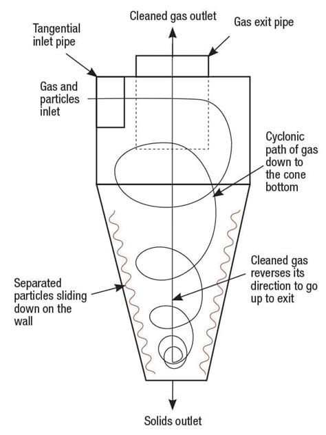 Facts at your Fingertips: Cyclone Separators - Chemical Engineering ...