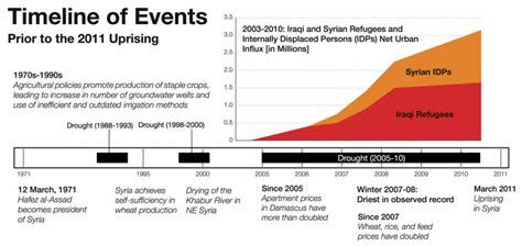 Scientists discuss the role of climate change in the Syrian civil war - Carbon Brief