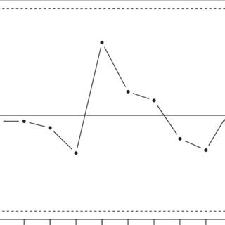 ¯ X chart for the data of Example 1. | Download Scientific Diagram