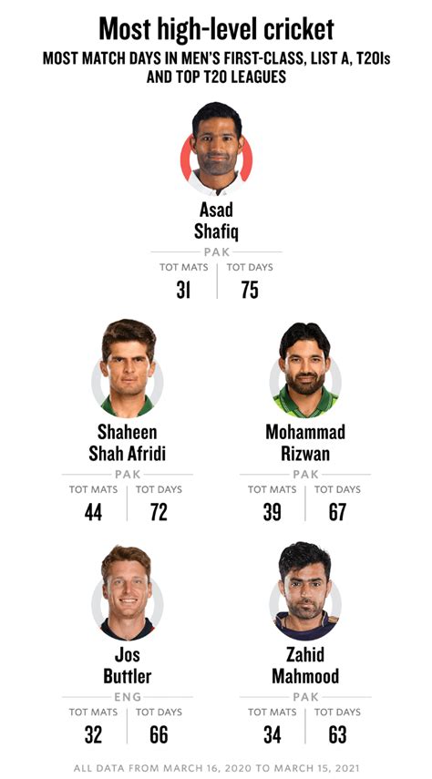 Most high level cricket played by individuals since March 16th 2020 : r/Cricket