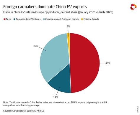 Chinese dominance in the European EV market: Is it happening? | Global ...