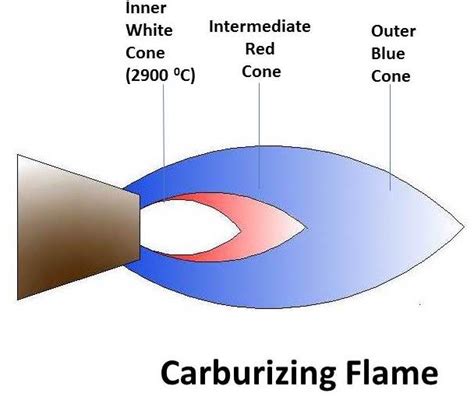 Types of Welding Flames - mech4study