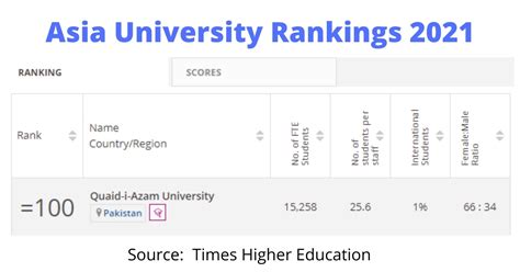 Quaid e Azam University Ranking in the World 2021