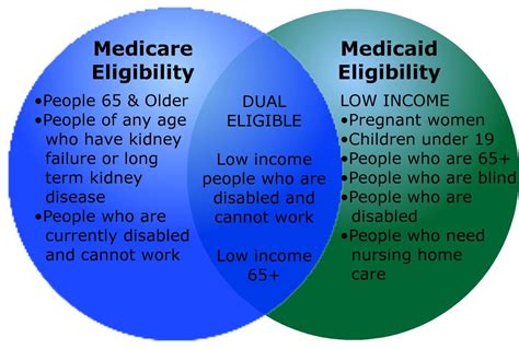 Medicare vs. Medicaid ~ Info And Knowledge