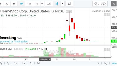 GameStop Stock Price Explained | GME Stock Forecast [2023]