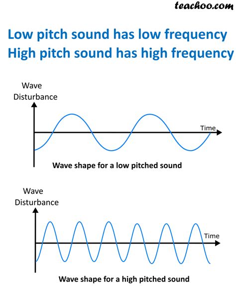 Loudness, Intensity, Pitch and Quality of Sound - Teachoo