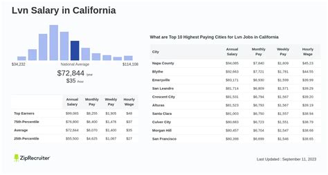 Lvn Salary in California: Hourly Rate (January, 2025)