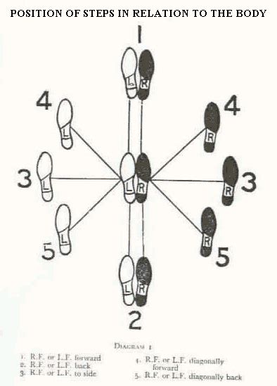 Rumba Dance Steps Diagram - Wiring Diagram Pictures