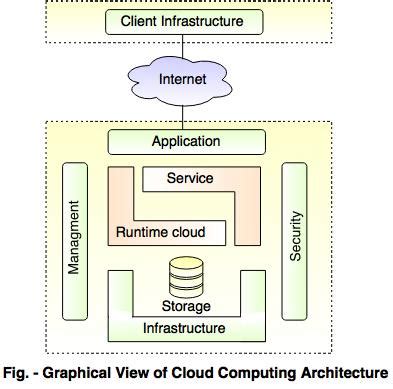 Cloud Computing Architecture