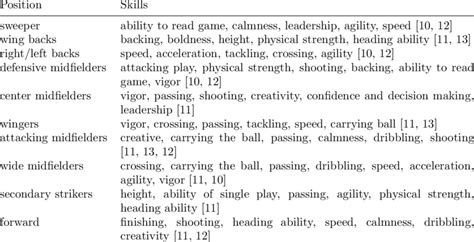 Skills for different positions in football. | Download Table