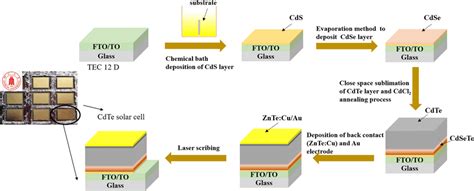 Schematic illustration of CdTe solar cell fabrication process ...