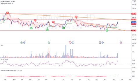 GRANULES Stock Price and Chart — NSE:GRANULES — TradingView — India