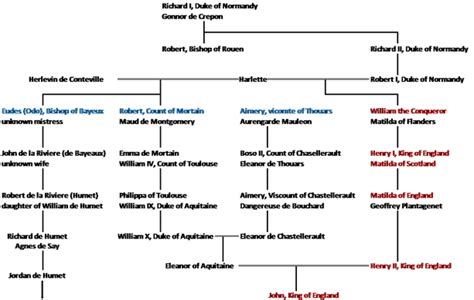 William and his Brothers - The Order of the Norman Conquest