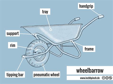 INCH - Technical English | wheelbarrow