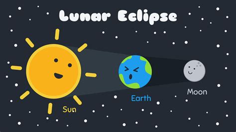 Lunar Eclipse animation in Kawaii Doodle Cartoon Character Style. Suitable for Children ...