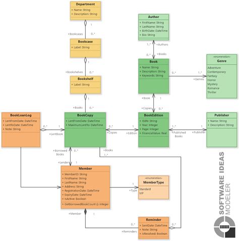 Data Flow Diagram, Class Diagram, Business Flow Chart, Flowchart, Data ...