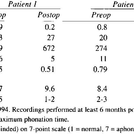 RESULTS OF KENALOG INJECTIONS TO VOCAL FOLD SCAR | Download Table