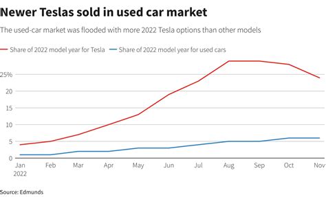 Focus: Tesla used car price bubble pops, weighs on new car demand | Reuters