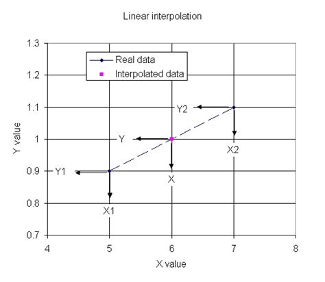 Microwaves101 | Linear Interpolation for Excel