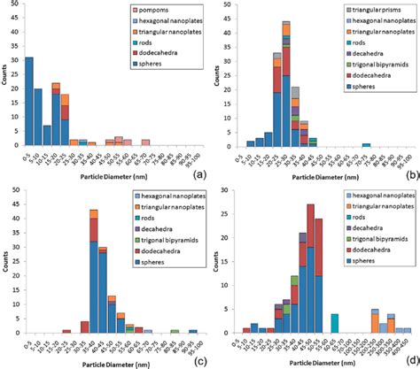 Histogram plots of nanoparticle size (nm) and count for the various ...