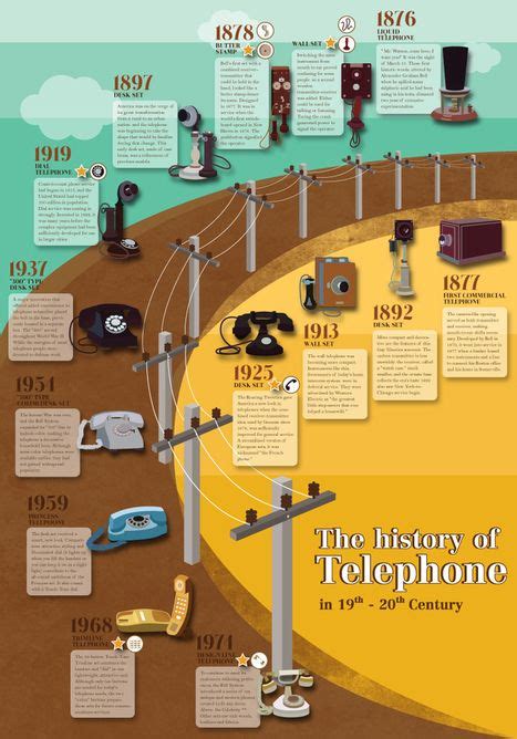 Historia del Teléfono #infographic | Tecno infografías | Scoop.it ...