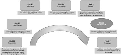 Seven Phases of Unconventional Warfare | Download Scientific Diagram