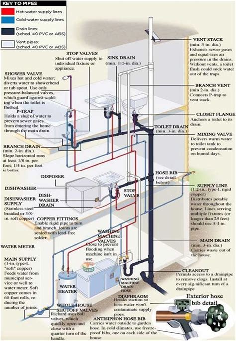 Plumbing Diagrams For House Plumbing Diagrams For House