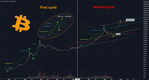 Bitcoin Cycle Analysis $85,000 by EOY for BITSTAMP:BTCUSD by DrZ ...