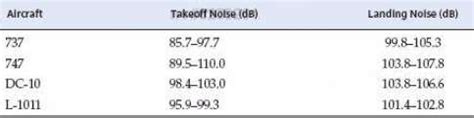 [Solved] Noise levels for some common aircraft are | SolutionInn