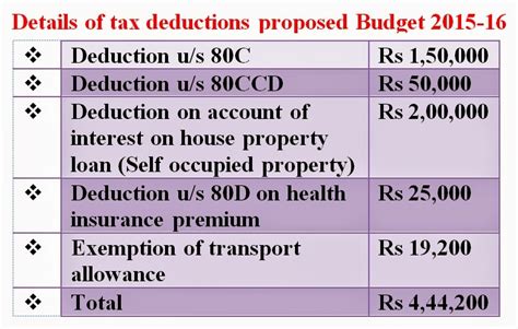 Income Tax Exemption Limit in the Budget 2015-16 | StaffNews