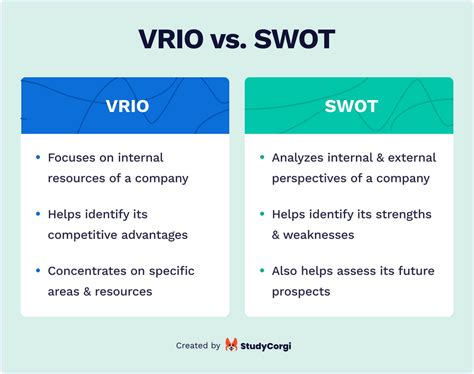 VRIO Analysis Tool with Free VRIO Model Templates