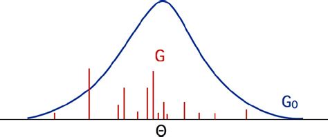 Figure 1 from Introduction to Bayesian Nonparametric Methods for Clustering and Time Series ...