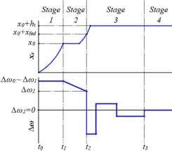 Dynamics of dog clutch engagement | Download Scientific Diagram