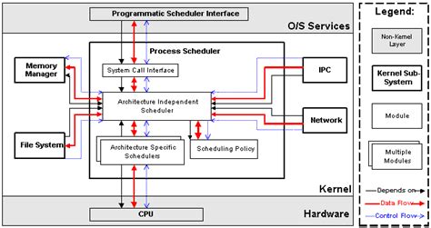 Conceptual Architecture of the Linux Kernel