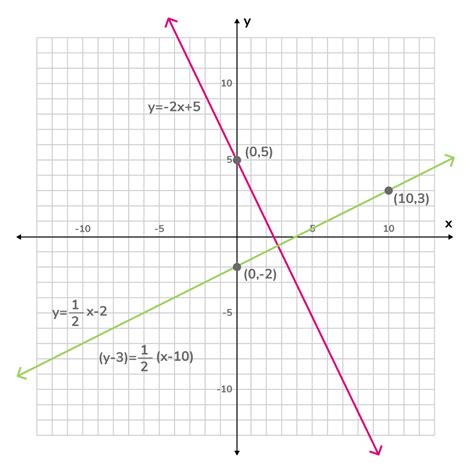 Hallar una recta perpendicular - Tiger Algebra Solver