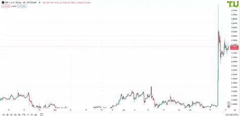 XRP USD forecast – Analysis, Rate & Chart