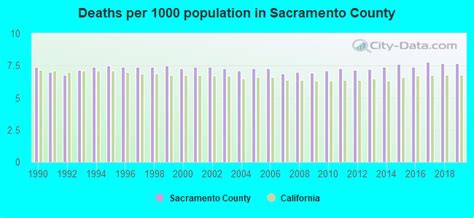 Sacramento County, California detailed profile - houses, real estate ...