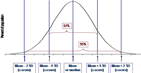 Z-score bell curve - Public Health Notes