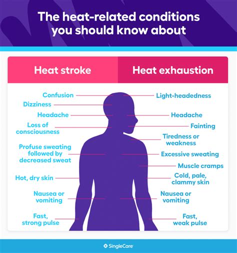 Heat Heat Related Illnesses And First Aid Occupational Safety And - Riset