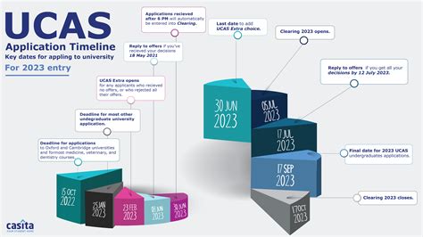 A Guide to UCAS Deadlines and Application | Casita.com