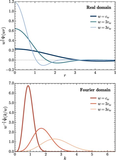 Figure 1 from How do baryonic effects on the cosmic matter distribution vary with scale and ...