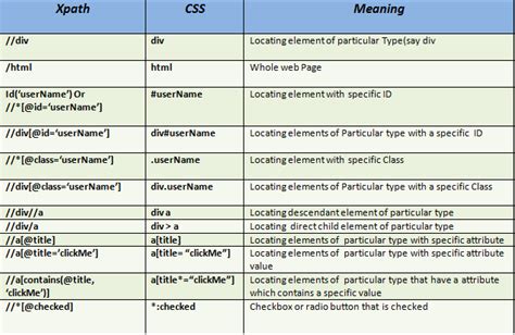 All about Locators in Selenium – User friendly Tech help