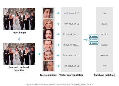 How to ensure accuracy and sensitivity of the face recognition system