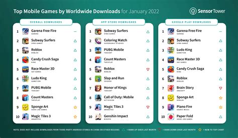 Top Mobile Games Worldwide for January 2022 by Downloads