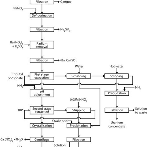 Process for recovery of rare earths from phosphogypsum, with production ...