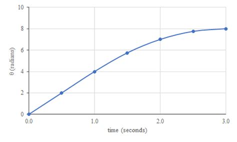 Angular Displacement-Time Graph | AP® Physics C: Mechanics | Practice | Albert