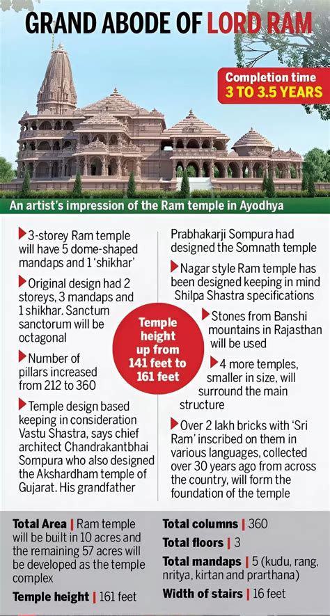 Ayodhya Ram Mandir: Date, Cultural Significance, Temple Architecture ...